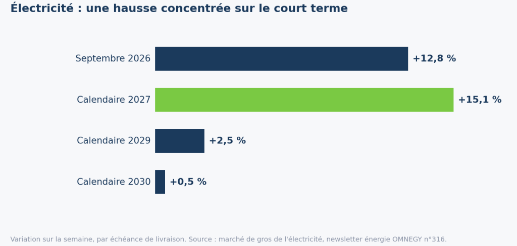 Électricité : hausse hebdomadaire par échéance de livraison, concentrée sur le court terme