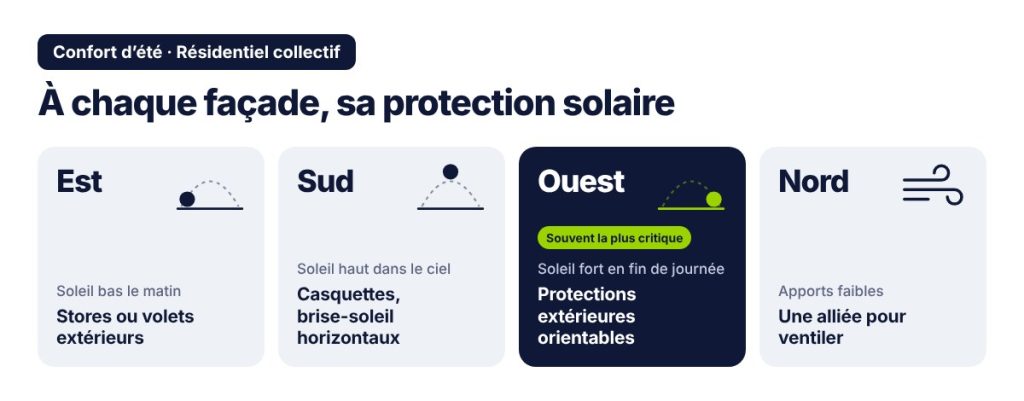À chaque façade, sa protection solaire : Est, stores ou volets extérieurs ; Sud, casquettes et brise-soleil horizontaux ; Ouest, protections extérieures orientables ; Nord, une alliée pour ventiler