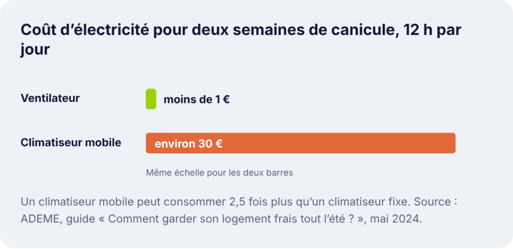 Deux semaines de canicule, 12 h par jour : ventilateur, moins de 1 € ; climatiseur mobile, environ 30 €