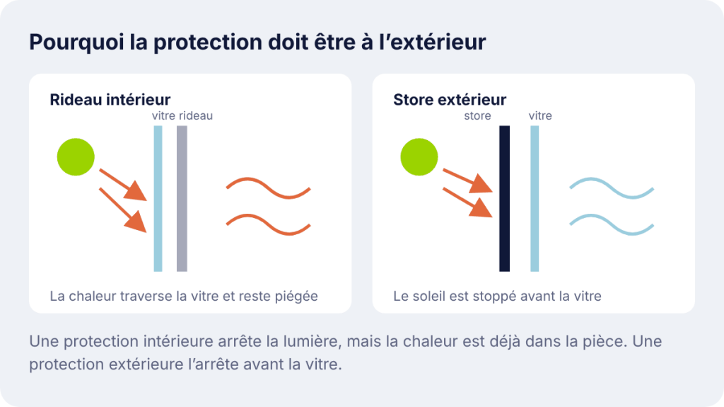 Avec un rideau intérieur, la chaleur traverse la vitre et reste piégée ; avec un store extérieur, le soleil est stoppé avant la vitre