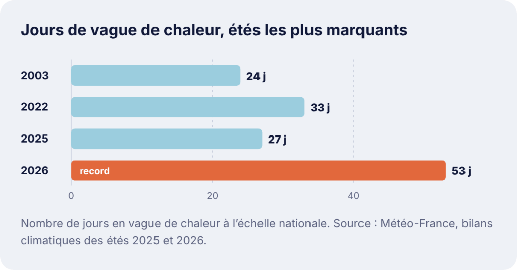 Jours de vague de chaleur : 2003, 24 ; 2022, 33 ; 2025, 27 ; 2026, 53 (record)